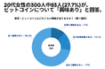 20代女性の300人中83人(27.7%)が、ビットコインについて「興味あり」と回答【ビットコインに関するアンケート】