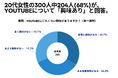20代女性の300人中204人(68%)が、YouTubeについて「興味あり」と回答【YouTubeに関するアンケート】