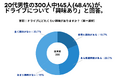 20代男性の300人中145人(48.4%)が、ドライブについて「興味あり」と回答【ドライブに関するアンケート】