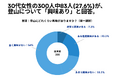 30代女性の300人中83人(27.6%)が、登山について「興味あり」と回答【登山に関するアンケート】