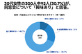 30代女性の300人中92人(30.7%)が、同窓会について「興味あり」と回答【同窓会に関するアンケート】