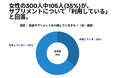 女性の300人中105人(35%)が、サプリメントについて「利用している」 と回答【サプリメントに関するアンケート】