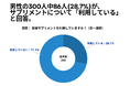 男性の300人中86人(28.7%)が、サプリメントについて「利用している」 と回答【サプリメントに関するアンケート】