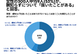 女性の300人中159人(53%)が、親知らずについて「抜いたことがある」 と回答【親知らずに関するアンケート】
