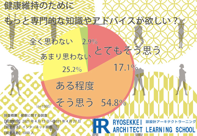 に値下げ！ 整体 ダイエット 参考書 諒設計アーキテクトラーニング