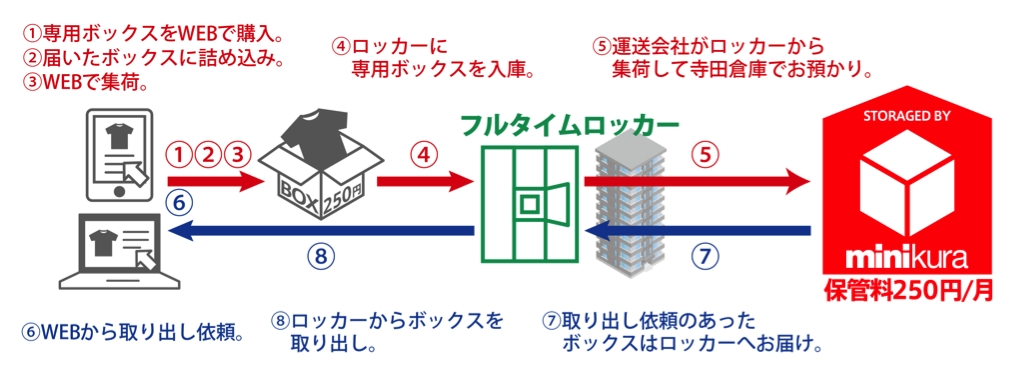 寺田倉庫が株式会社フルタイムシステムと業務提携 寺田倉庫のプレスリリース