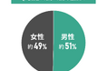 中古マンション選びと「エコ・省エネ意識」に関する調査結果