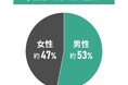 中古マンションのリフォーム計画に関する調査|物件購入時にリフォームはどの程度意識していた?