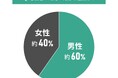 中古マンション選びと市場動向に関する調査結果|物件市場の動向は意識したのか
