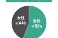 中古マンション選びと購入後の満足度に関する調査結果|購入後に後悔していることとは?