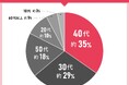 男女103人に聞いた！歯磨き粉選びの実態調査｜使ってみたい歯磨き粉第2位はライオン歯科材 Systema SP-T ジェル！では第1位は？