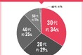 男女109人に聞いた!コンシーラーの実態調査|使ってみたいコンシーラー第2位はCelvoke(セルヴォーク) シームレス フェイスパレット 01!では第1位は?