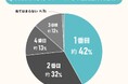 住宅購入時における「エリア」の重要性に関する実態調査|持ち家購入者の67%が「エリアを選び直したい」と回答
