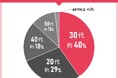 男女109人に聞いた!アイブロウの実態調査|使ってみたいアイブロウ第2位はKATE(ケイト) デザイニングアイブロウ3D EX-9!では第1位は?