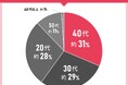 男女108人に聞いた!マスカラの実態調査|使ってみたいマスカラ第2位はJILLSTUART ブルーミングラッシュ ニュアンスカーラー 01 midnight love!では第1位は?