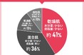 40代女性109人に聞いた!ファンデーション選びの実態調査|使ってみたいファンデーション第2位はマキアージュ(MAQUillAGE) ドラマティックエッセンスリキッド!では第1位は?