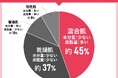 40代女性110人に聞いた!化粧下地選びの実態調査|使ってみたい化粧下地の第2位はPAUL & JOE(ポール&ジョー) プロテクティング ファンデーション プライマー 01!では第1位は?