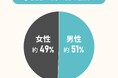 経験者に聞いた!リノベの「ここにお金をかけてよかった」ところ