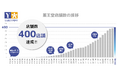 東北6県に展開する薬王堂が400店舗を達成