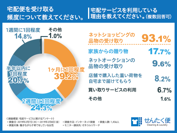 もうため息をつきたくない 4割近くのワーキングママが クリーニングの宅配サービスがあったら利用してみたい と回答 ユーザーが感じている宅配サービスのメリット第1位は ということが判明 産経ニュース