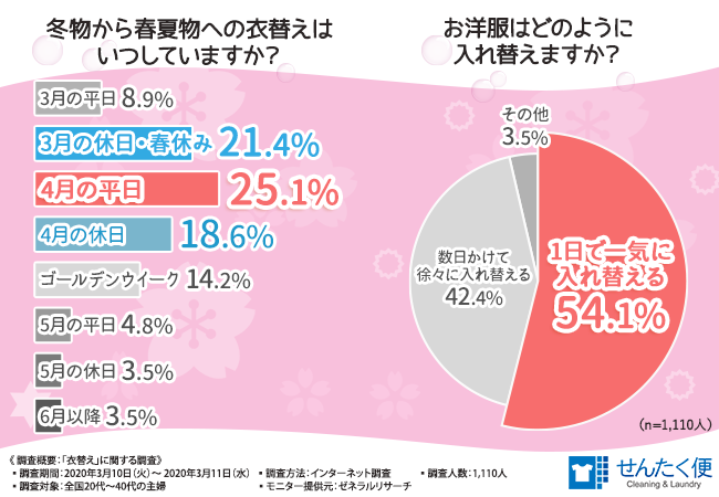 衣替えシーズン到来 半数以上の主婦が衣替え で 収納 保管場所に困る と回答 家族が多ければ多いほど嬉しい宅配クリーニングの 保管サービス とは ヨシハラのプレスリリース