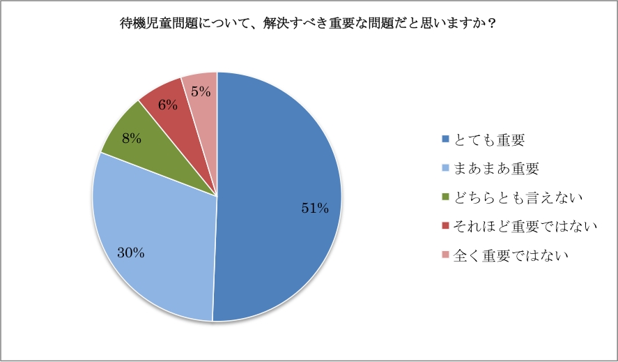 問題 待機 対策 児童