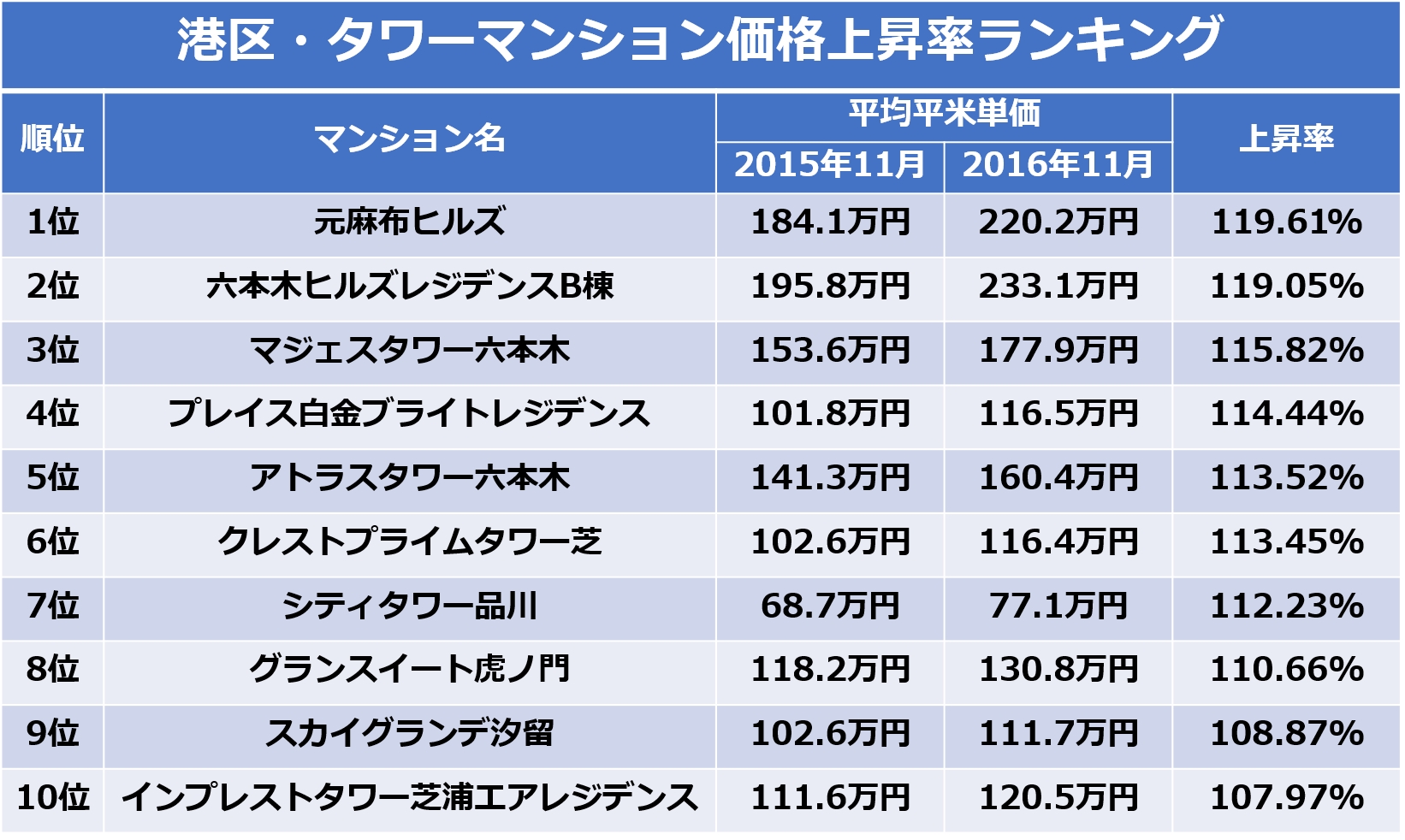 相場情報サイト マンションマーケット 港区タワーマンションの価格上昇率ランキングベスト10 マンションマーケットのプレスリリース