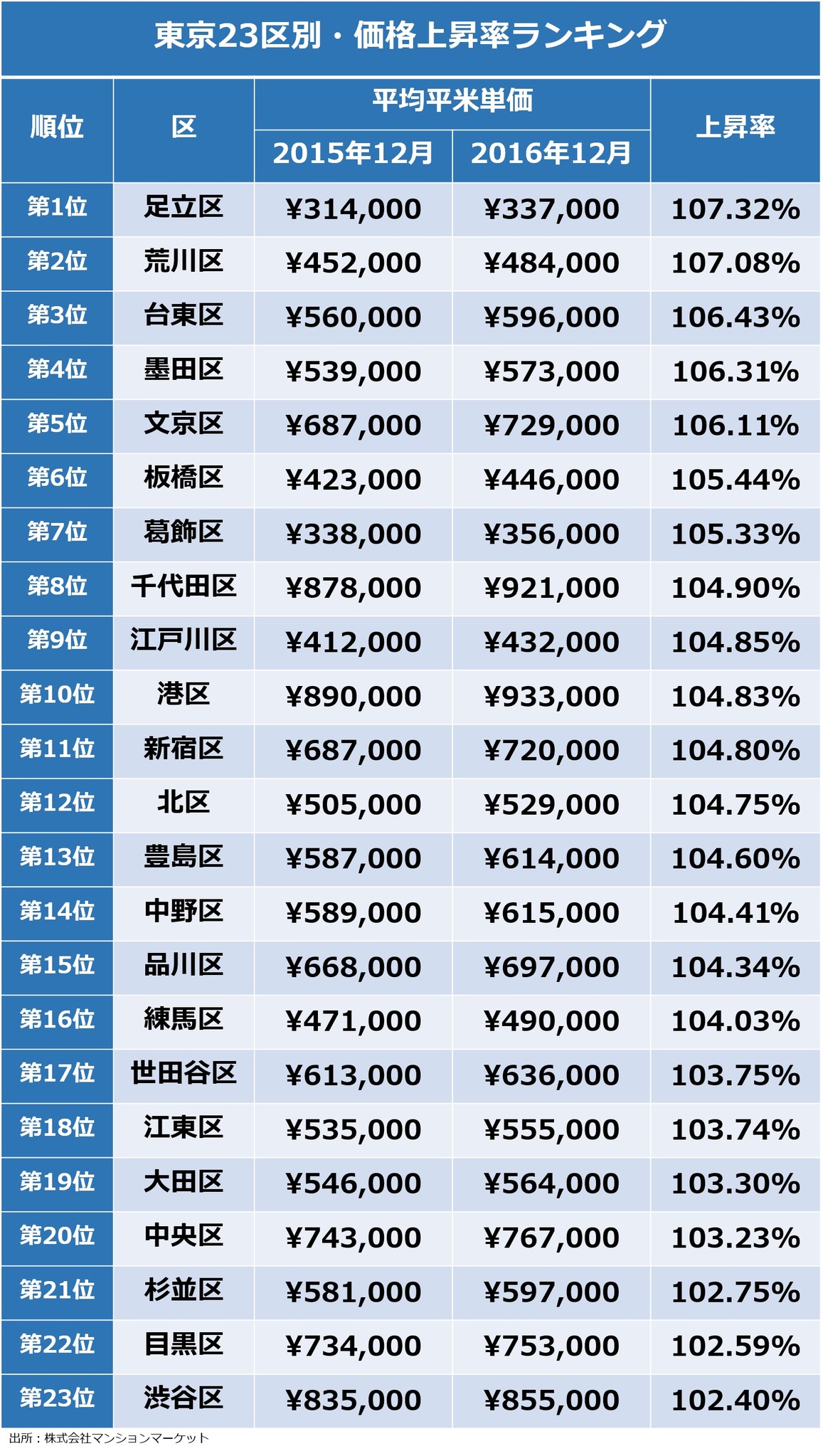 相場情報サイト マンションマーケット 東京23区別 中古マンション価格上昇率ランキング マンションマーケットのプレスリリース