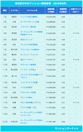 渋谷区 中古マンション価格相場 ランキング100 ヴィンテージマンションは下位にランキング 不動産のいえらぶニュース