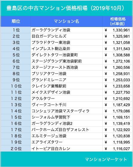 消滅可能性都市から一転 住んでよし買ってよし 豊島区 中古マンション価格相場 ランキング100 マンションマーケットのプレスリリース