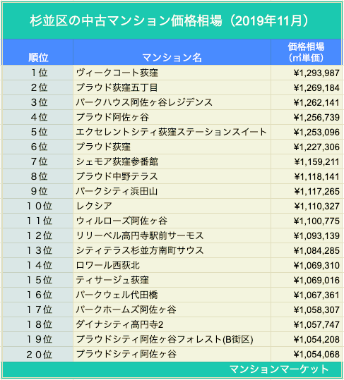 杉並区 荻窪vs阿佐ヶ谷 結果は 中古マンション価格相場 ランキング100 マンションマーケットのプレスリリース