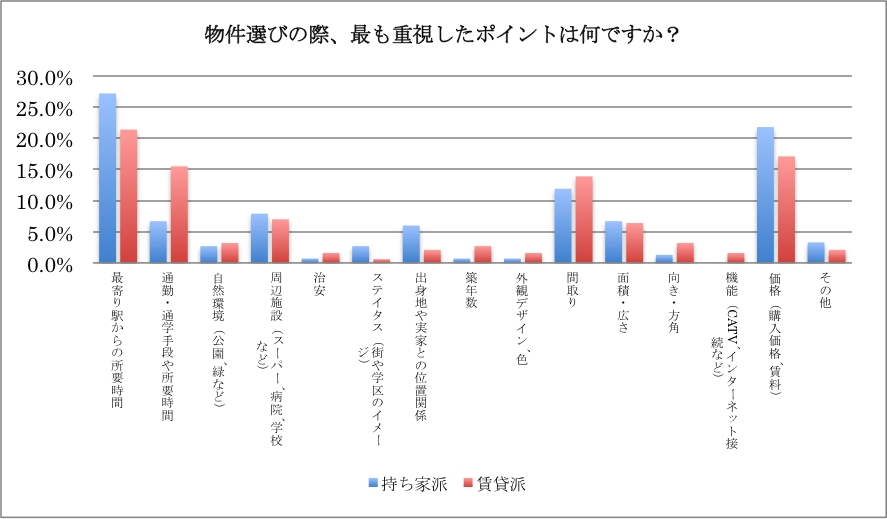 物件選び 最も重視するポイント第1位は 最寄り駅からの所要時間 マンションマーケットのプレスリリース