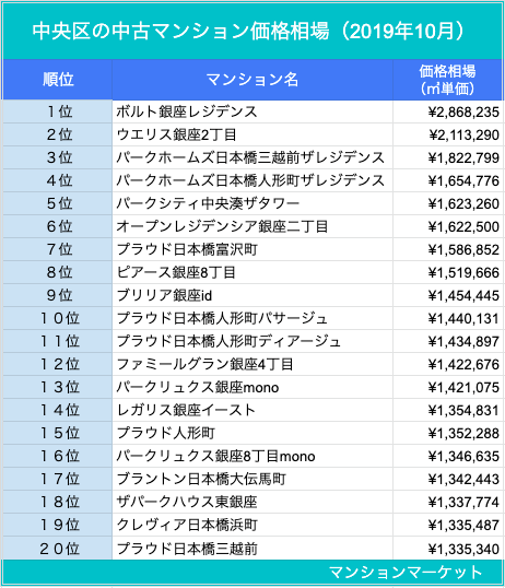 中央区 1位の銀座は3倍 中古マンション価格相場 ランキング100 マンションマーケットのプレスリリース