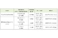 「dポイント」「d払い」加盟店が拡大
