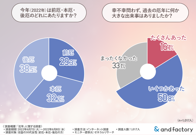 女性の30代は厄年の連続 厄年に予期せぬ出来事を経験した方が多数 不安を解消するにはどうしたらいい And Factory株式会社のプレスリリース