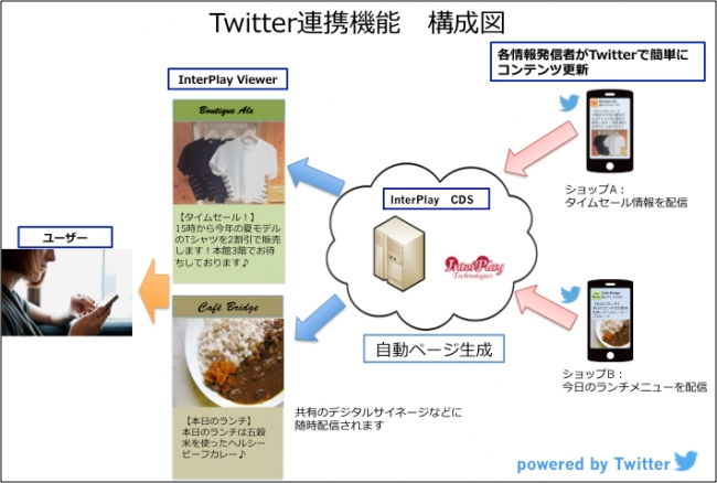 Twitter連携機能システム構成図