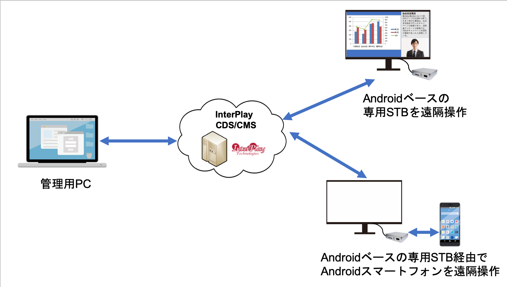 インタープレイテクノロジー 事前のアプリ インストールなどの必要無しにスマートフォンを遠隔操作可能にするinterplaymdmを提供開始 インタープレイテクノロジー株式会社のプレスリリース