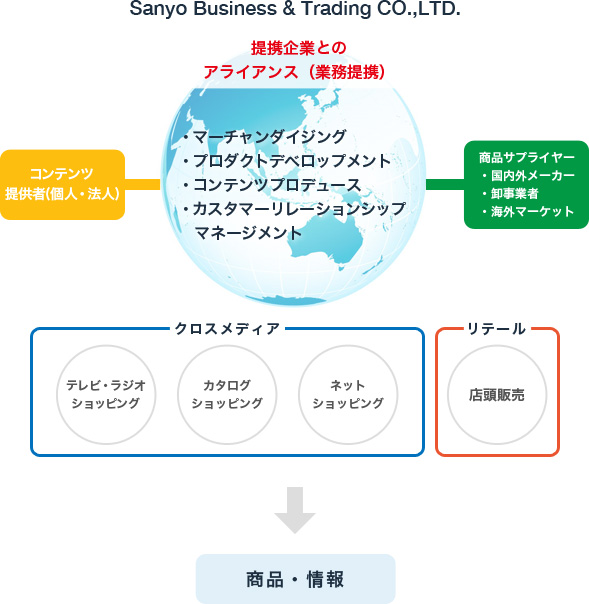 株式会社三洋物産商事では 商材販路をお求めの企業様の募集を6月15日より開始いたしました 株式会社 三洋物産商事のプレスリリース