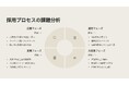 求人広告費高騰時代の採用課題解決へ~AI技術で採用力を数値化・可視化する新サービス開始~