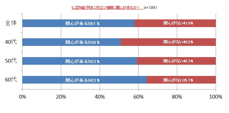 認知症予防に関する意識調査 認知症患者700万人時代に向けた国民の認知症に対する意識は 日清オイリオグループ株式会社のプレスリリース