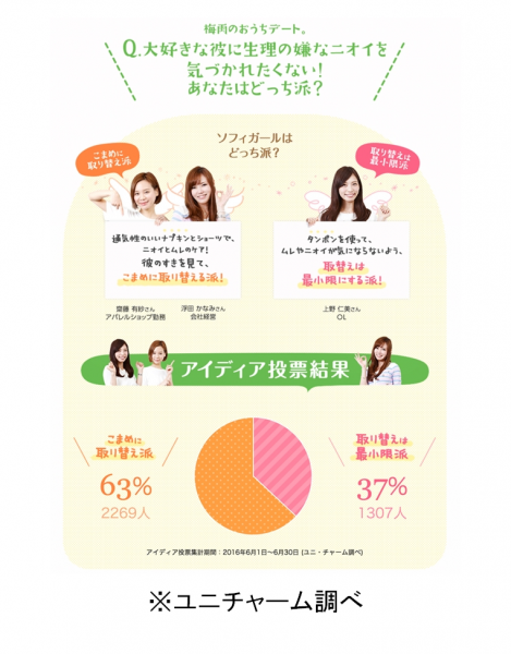梅雨の時期はこまめに交換する派が多い 生理 の悩みをみんなで語る はばたけソフィガール アイディア会議16年6月分結果発表 ユニ チャーム株式会社のプレスリリース