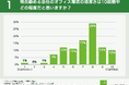 【働く環境が与える生産性への影響とは!?】実に85.0%がオフィスの清潔さが仕事のパフォーマンスに影響ありと回答!社員からは清掃業者の導入を望む声も