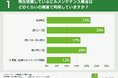【ビルメンテナンス業者選びのポイント】約8割が現行の業者に満足と回答しつつも、リプレイスを考える企業が半数以上という結果に。その理由とは??