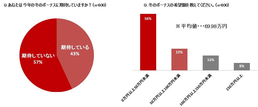 今年のボーナス希望支給額の平均額は約70万円 女性が男性に求めるボーナス平均額は92万円 パートナーのボーナス支給額に女性の26 が 不満 あり 株式会社インヴァランスのプレスリリース