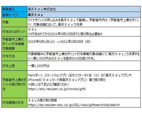 楽天ｅｄｙ が 宇都宮市上乗せポイント付与事業 のキャッシュレス決済サービスとして登録完了 楽天edy株式会社のプレスリリース