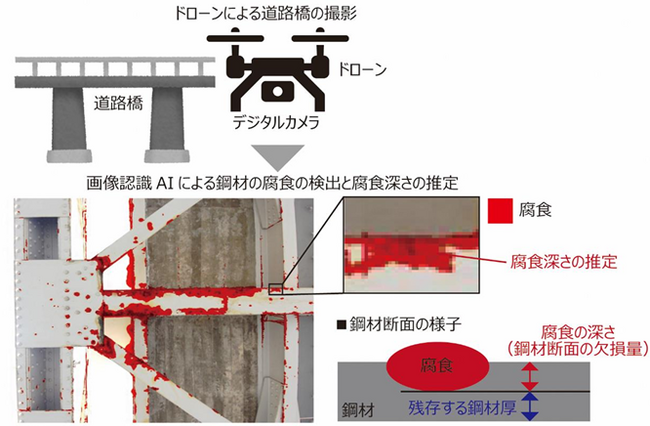 図1．ドローンと画像認識AIを用いた道路橋の検査