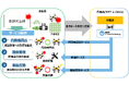 農業用ドローン向けサポートサービスの提供
