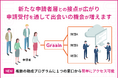 申請者が集う新たな窓口を開設!SaaS助成業務システム「Graain」が財団と申請者をシームレスに結ぶ