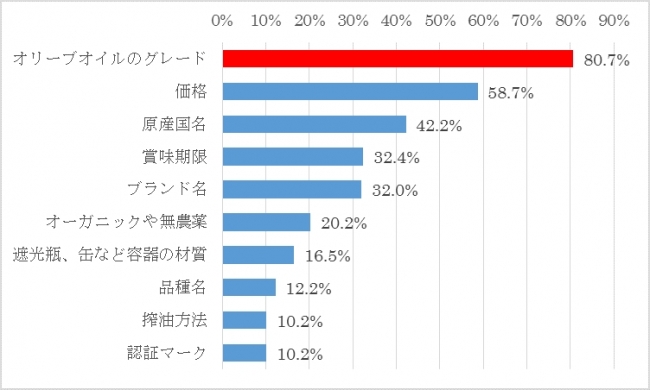 Q. 購入する際にどのような点を気にしていますか？（N=460）