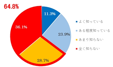 Q. 日本は国際規格を導入しておらず、例えば、国際規格では「エキストラバージン・ オリーブオイル」の品質でなくても、日本では「エキストラバージン・オリーブオイル」 という表記をしても違法ではない。（N=560）